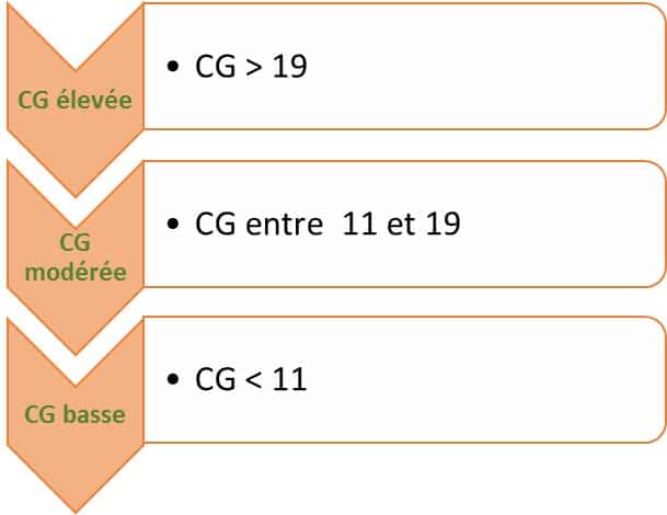 répartition des différents niveaux de charge glycémique