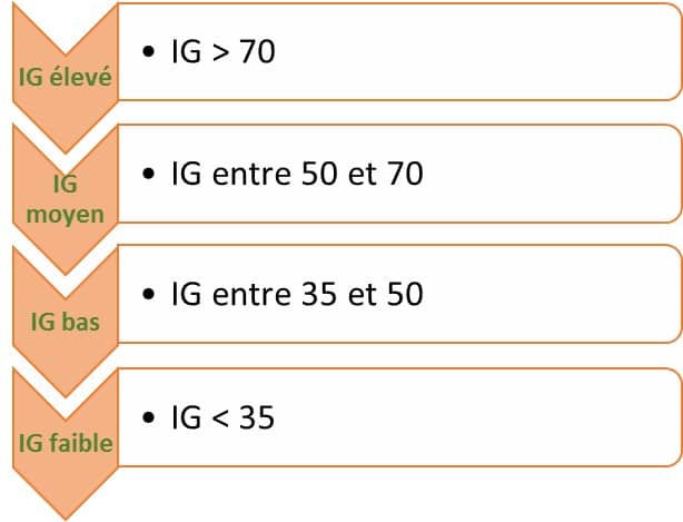 ig élevé moyen bas et faible