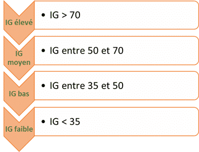 ig bas moyen eleve infographie