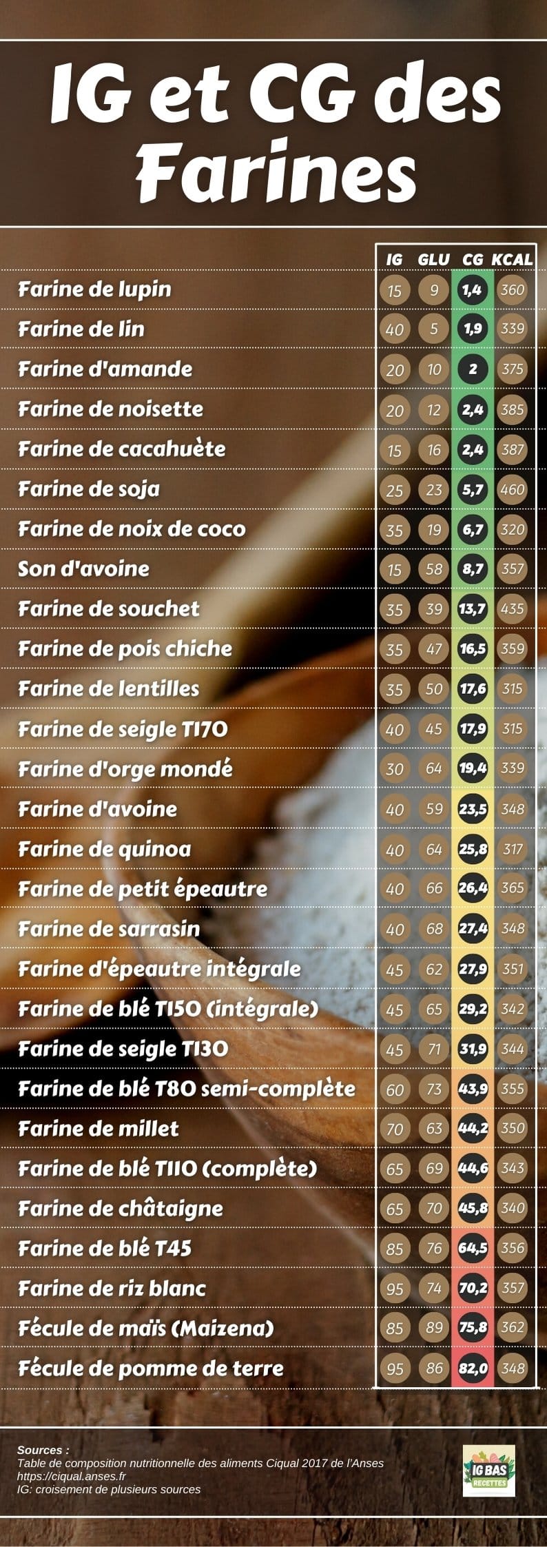 Tableau des farines IG Bas