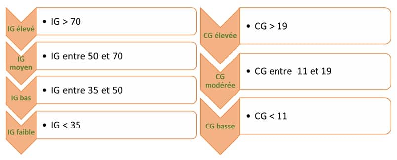 Indice Glycémique et Charge Glycémique